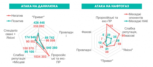 Участь проросійських медіа у внутрішньоукраїнських конфліктах. Кількість контактів з аудиторією (у кейсі