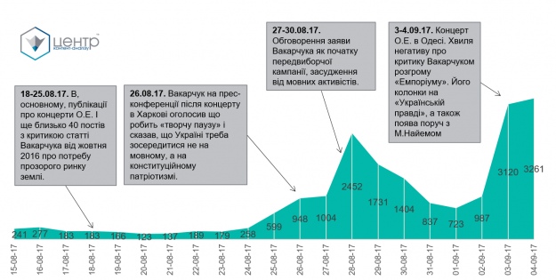 Мал.1. Динаміка згадувань С.Вакарчука, кількість повідомлень, коментарів і перепостів у Facebook з його згадуванням 15.08.2017 р. – 04.09.2017 р.