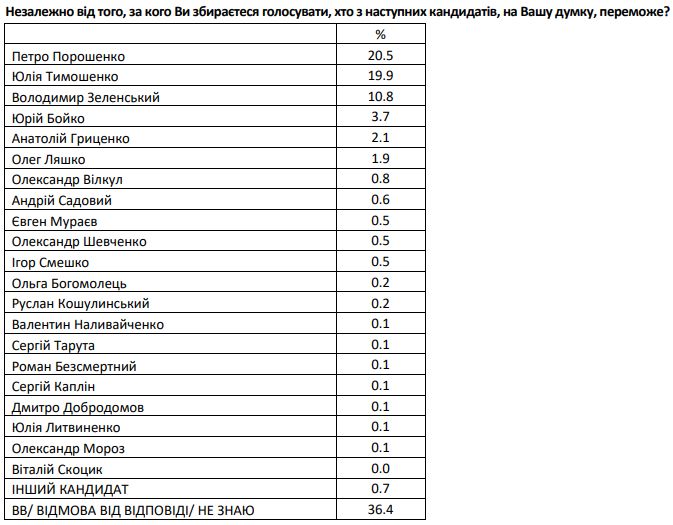 Припущення щодо переможця виборів