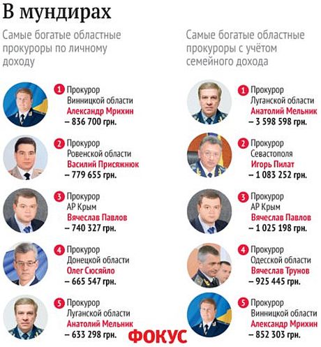 Областные прокуроры Областные прокуроры