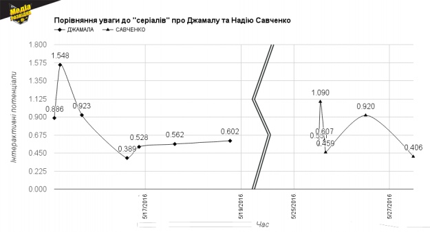 Порівняння уваги до Савченко та Джамали