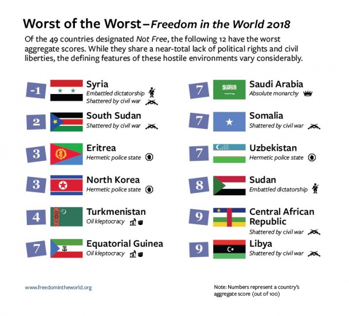 Страны с наихудшими показателями свободы