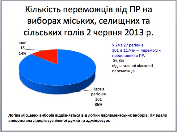 №1. Карта. Партії, що отримали переможців – депутатів обласних рад та міських голів – на проміжних виборах 20.01.2013-02.02.2013 №1. Карта. Партії, що отримали переможців – депутатів обласних рад та міських голів – на проміжних виборах 20.01.2013-02.02.2013