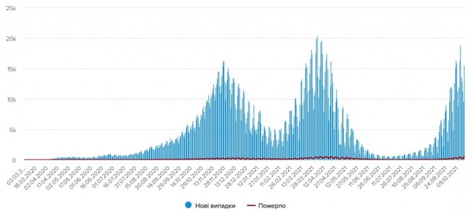 Динамика ковида в Украине