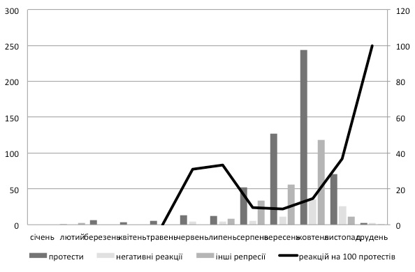 Протести, пов’язані із виборами до Верховної Ради та репресії Протести, пов’язані із виборами до Верховної Ради та репресії