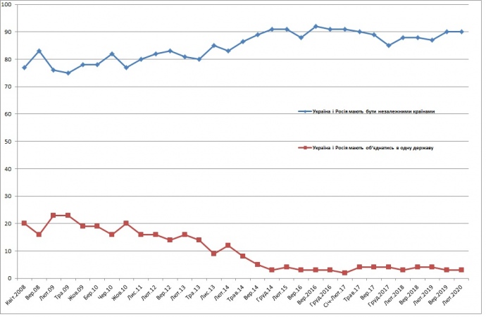 Каких отношений с Россией хотят в Украине?