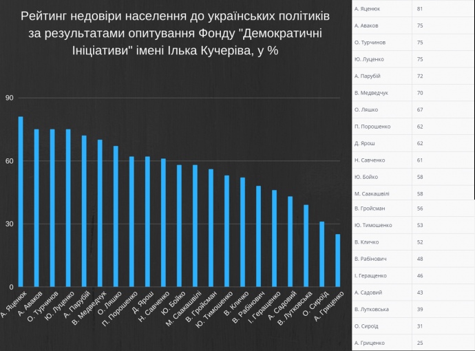 Кто возглавил антирейтинг доверия