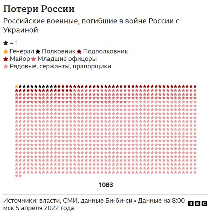 Количество боевых потерь россиян по воинскому званию. Звездочка желтого цвета – подтвержденная гибель генерал-майора ВДВ Андрея Суховецкого, черным – полковники