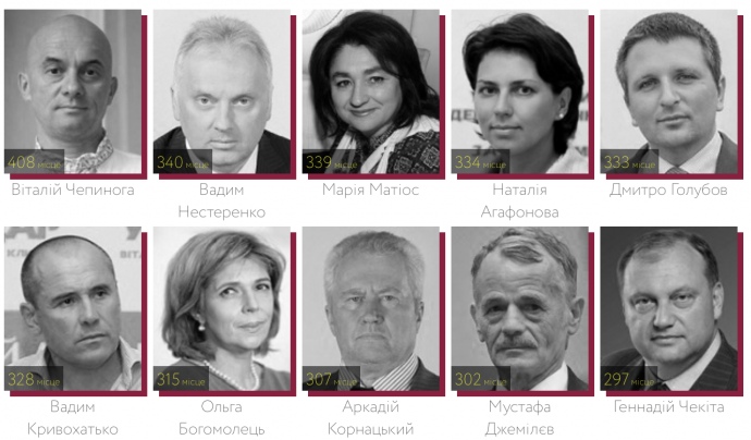 В БПП депутатов, которые наголосовали только на место в четвертой и даже пятой сотне, еще больше