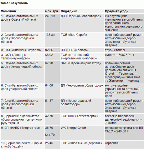 Топ-10 тендеров на 820 млн. гривен 