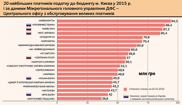 20 найбільших платників податків в столичний бюджет