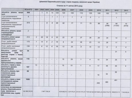 Рішення Європейського суду з прав людини у справах щодо України станом на 2013 рік
