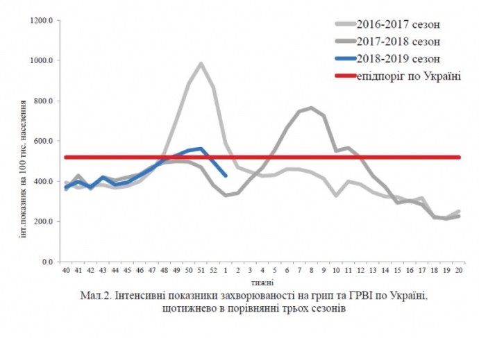 Динаміка грипу