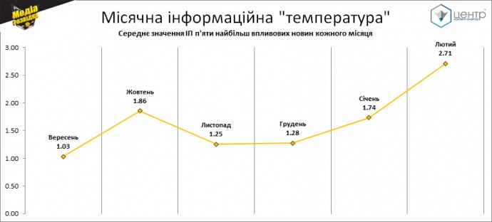 Малюнок 1. Місячна інформаційна 