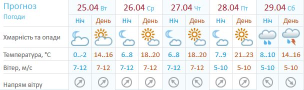 Прогноз для Києва