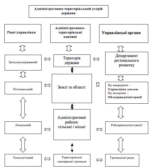 Графічне відображення майбутньої схеми адміністративно-територіального устрою держави Графічне відображення майбутньої схеми адміністративно-територіального устрою держави