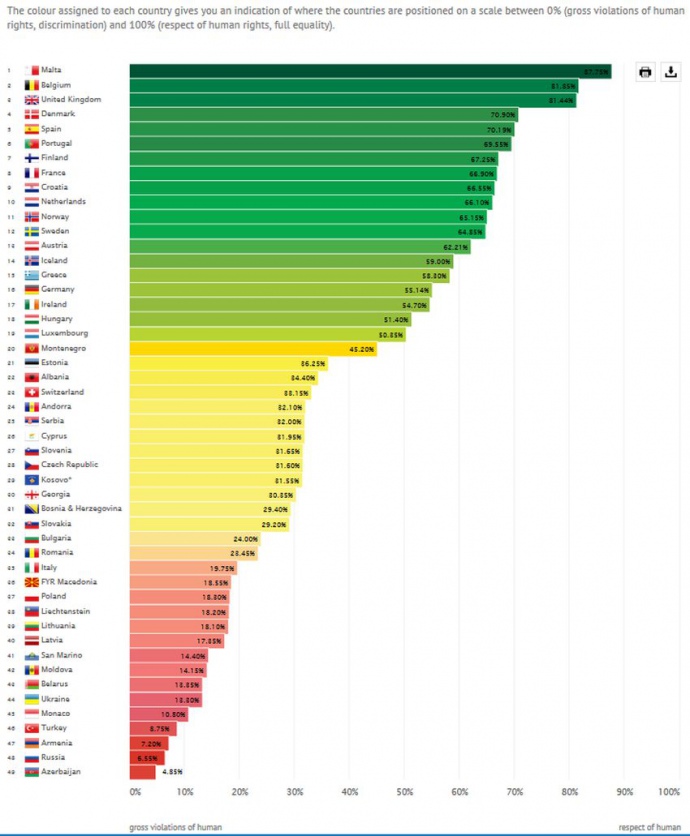 Рейтинг дотримання прав представників ЛГБТ-спільноти у Європі