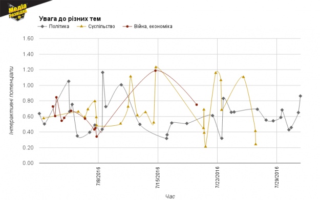 Увага до суспільних тем