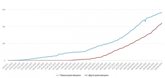 Темпи вакцинації проти коронавірусу в Україні