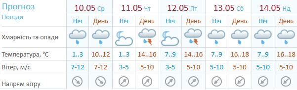 Погода в Киеве