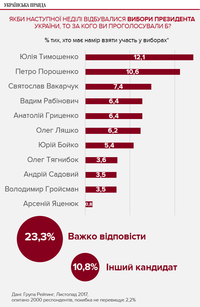 Cитуація може кардинально змінитися в будь-який момент, якщо на горизонті замаячить яскравий кандидат