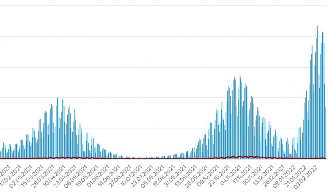 Динамика новых и летальных случаев Covid в Украине