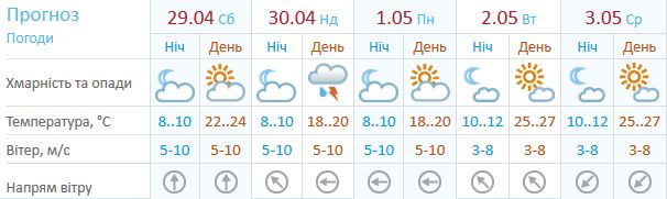 Прогноз для Києва
