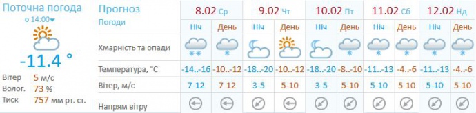 Прогноз для Києва