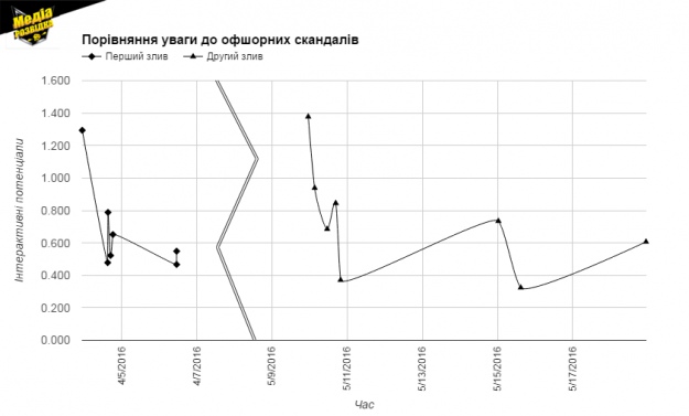 Дві серії офшорного скандалу