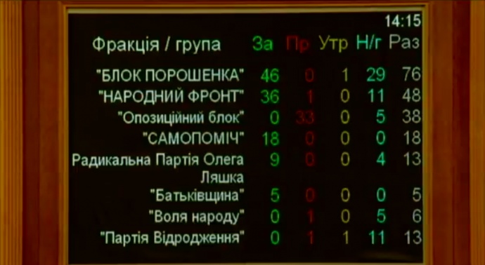 Результати голосування за подання на Вілкула