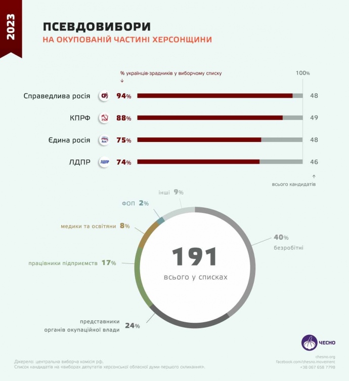 Псевдовыборы РФ на оккупированной части Херсонщины