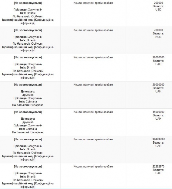 Семья Хомутынника дает в долг щедрее всех 