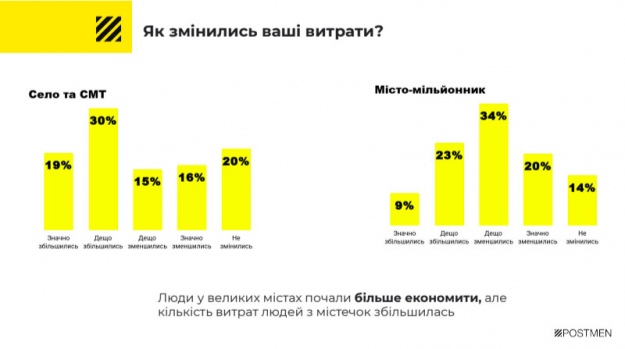 Дані щодо того, як змінились витрати у мешканців міст-мільйонників та у сільських жителів