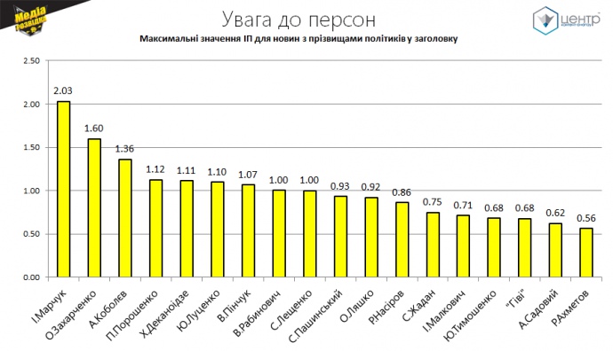 Увага до персон. Максимальні значення ІП для новин з прізвищами політиків у заголовку, з 30 грудня 2016 по 10 березня 2017