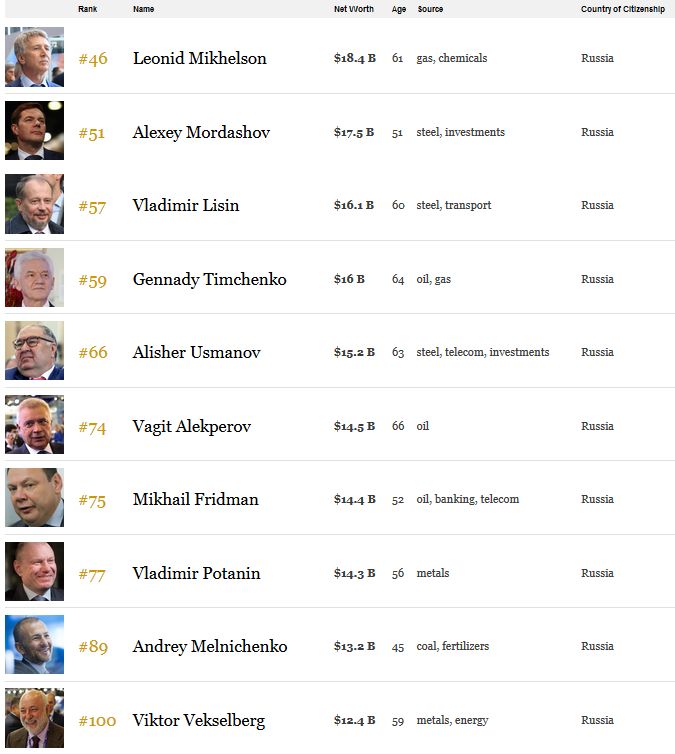 Первая десятка миллиардеров мира