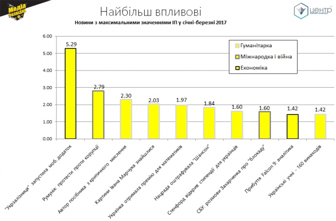 Малюнок 2. Найбільш впливові. Новини січня-березня з максимальними значеннями ІП з 30 грудня 2016 по 10 березня 2017