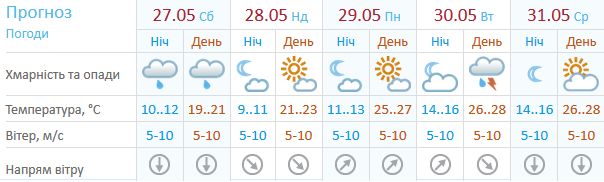 Погода у Києві