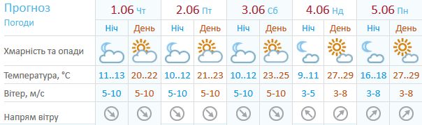 Прогноз для Києва