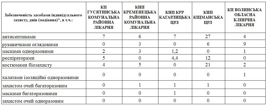 *дані станом на 10.06.2020