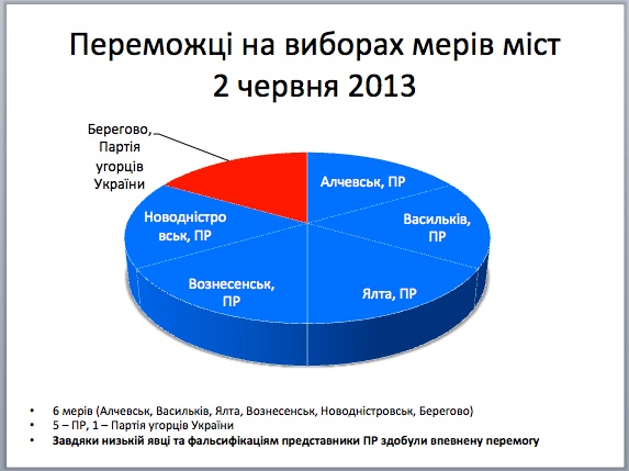 №2 2 червня. Вибори сільських, селищних, міських голів та депутатів обласних рад №2 2 червня. Вибори сільських, селищних, міських голів та депутатів обласних рад