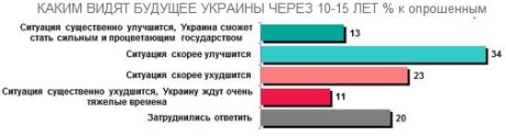 Украинцы верят в лучшее