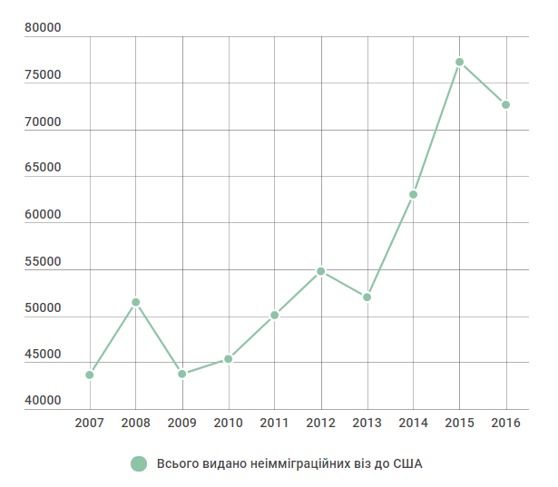 Графік динаміки схвалення неімміграційних віз до США за останні 10 років