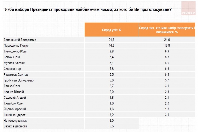Президентський рейтинг