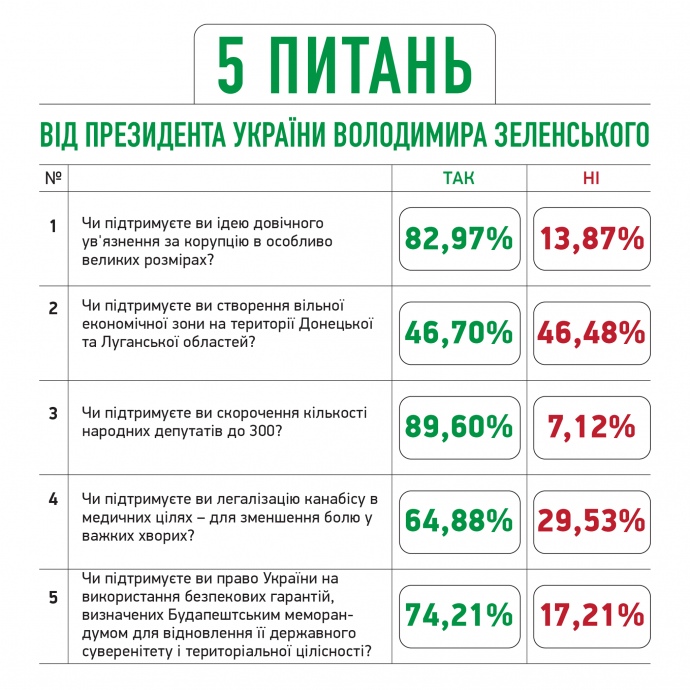 5 вопросов президента после подсчета 74% анкет