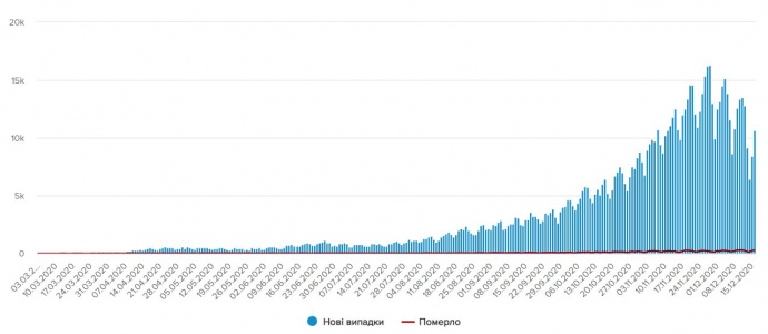 Динамика распространения COVID-19 в Украине