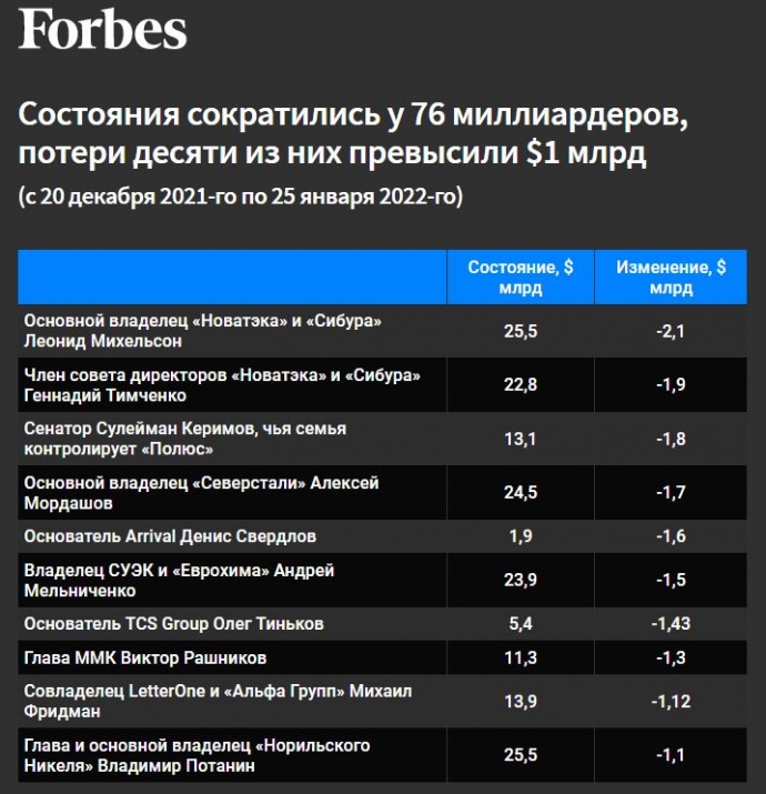 список миллиардеров РФ, которые за месяц потеряли больше одного миллиарда долларов: