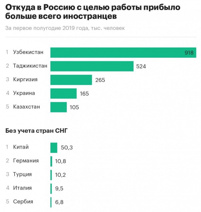 Скільки людей приїхали до Росії працювати – ФСБ