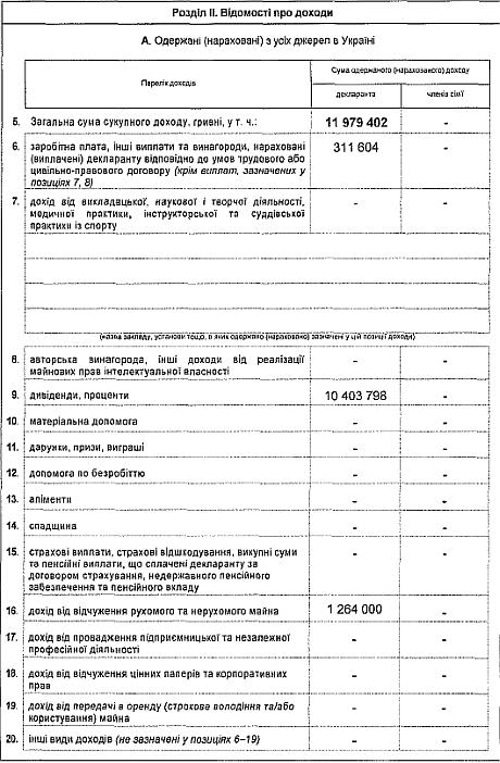 Декларація Льовочкіна за 2012 рік Декларація Льовочкіна за 2012 рік