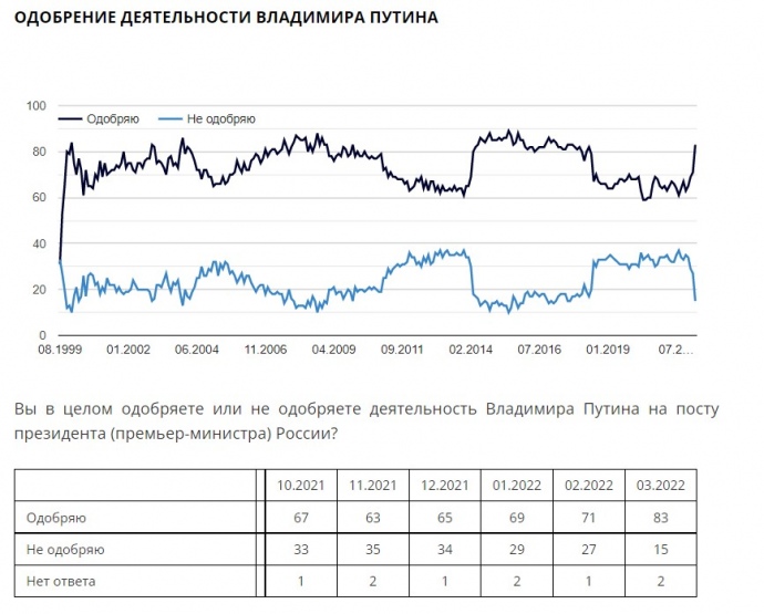 Динамика поддержки россиянами действий президента РФ Владимира Путина