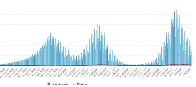 Нові й летальні випадки, динаміка